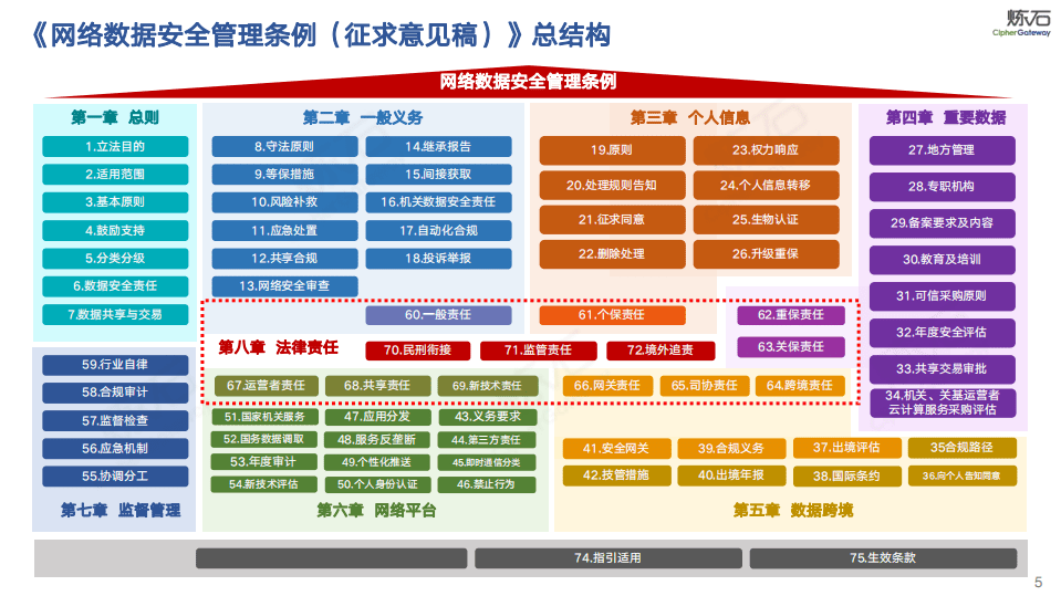 炼石网络：网络安全行业：图解《网络数据安全管理条例（征求意见稿）》 及数据安全技术体系.pdf 第5页