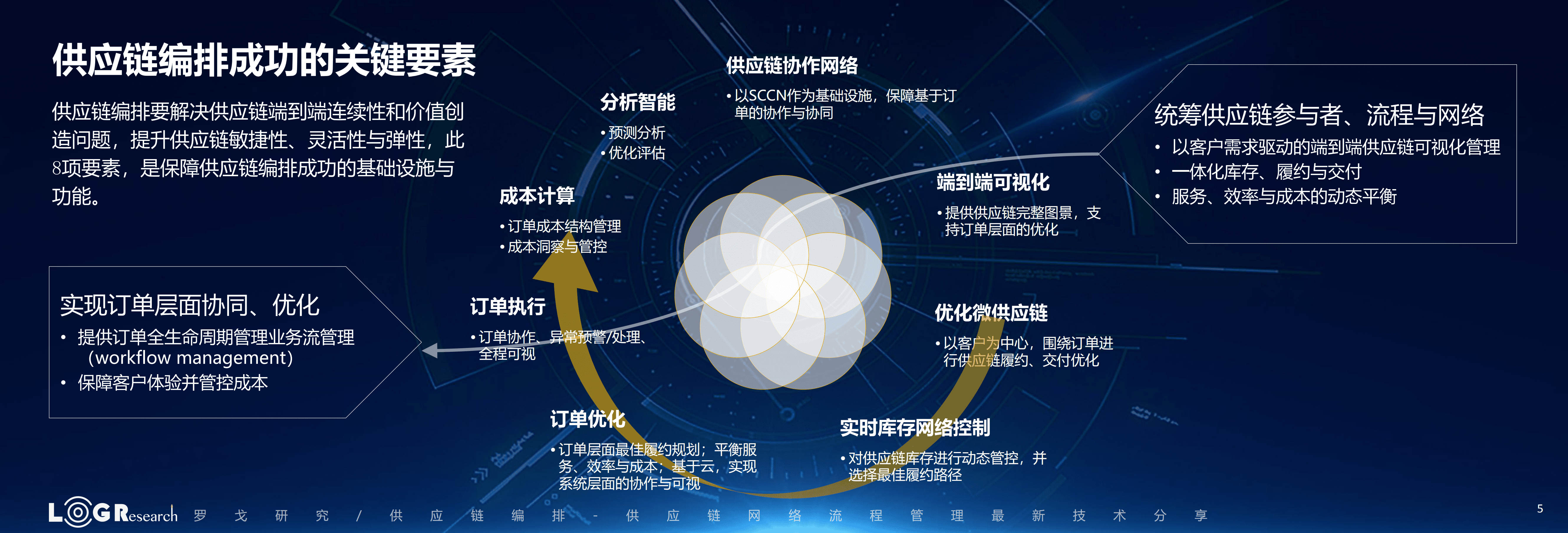 罗戈研究：供应链网络流程管理最新技术分享.pdf 第5页