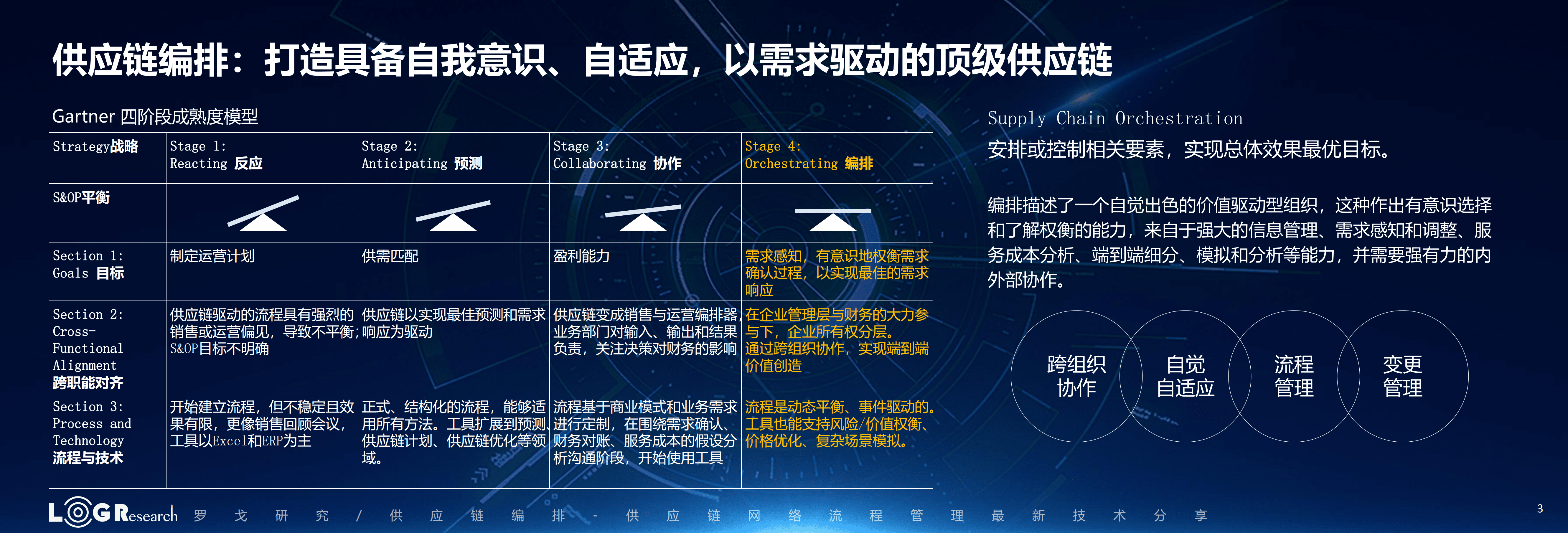 罗戈研究：供应链网络流程管理最新技术分享.pdf 第3页