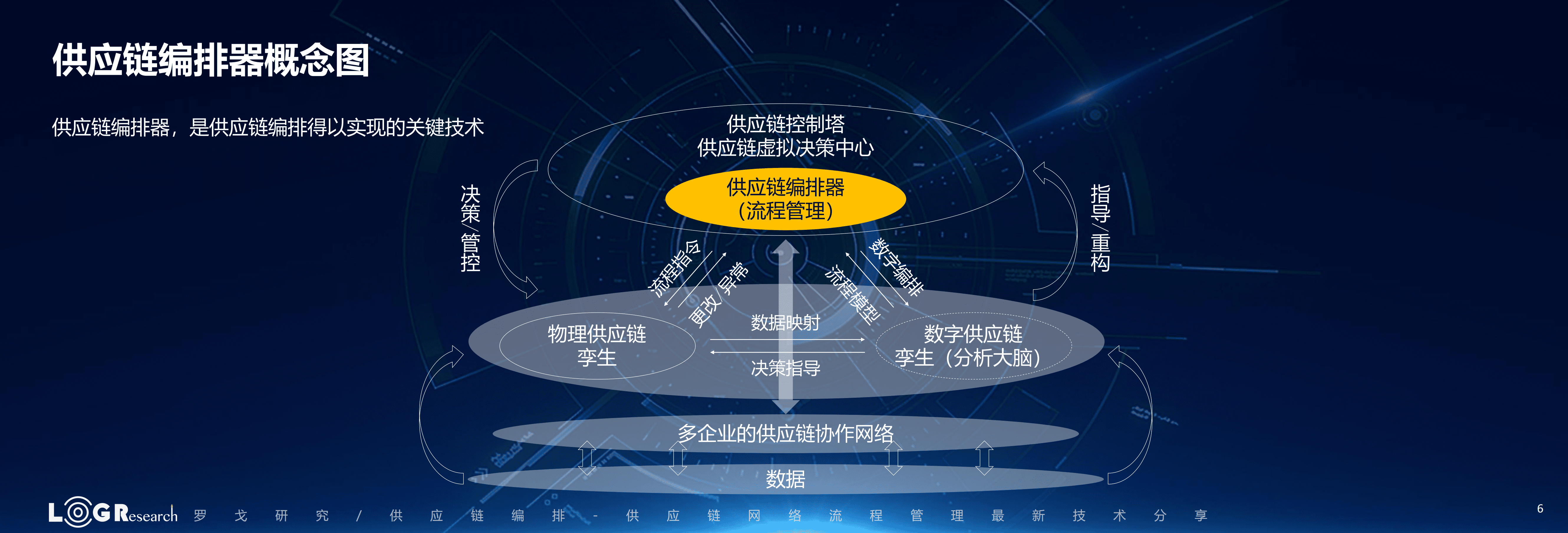 罗戈研究：供应链网络流程管理最新技术分享.pdf 第6页