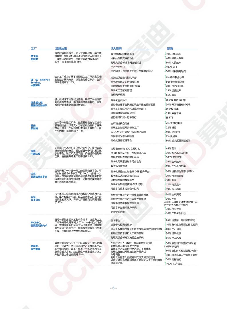 赛迪译丛：全球灯塔网络：来自第四次工业革命前沿的洞察.pdf 第6页