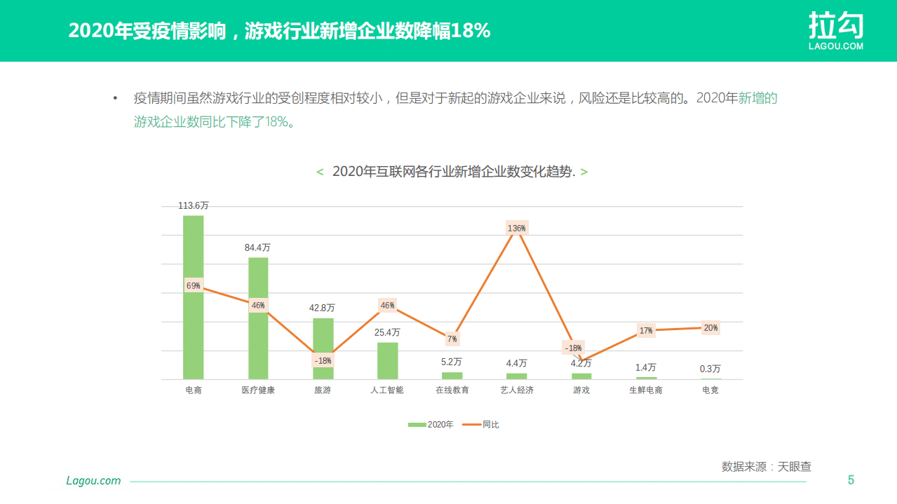 拉勾网：2020-2021网络游戏行业人才招聘报告.pdf 第5页