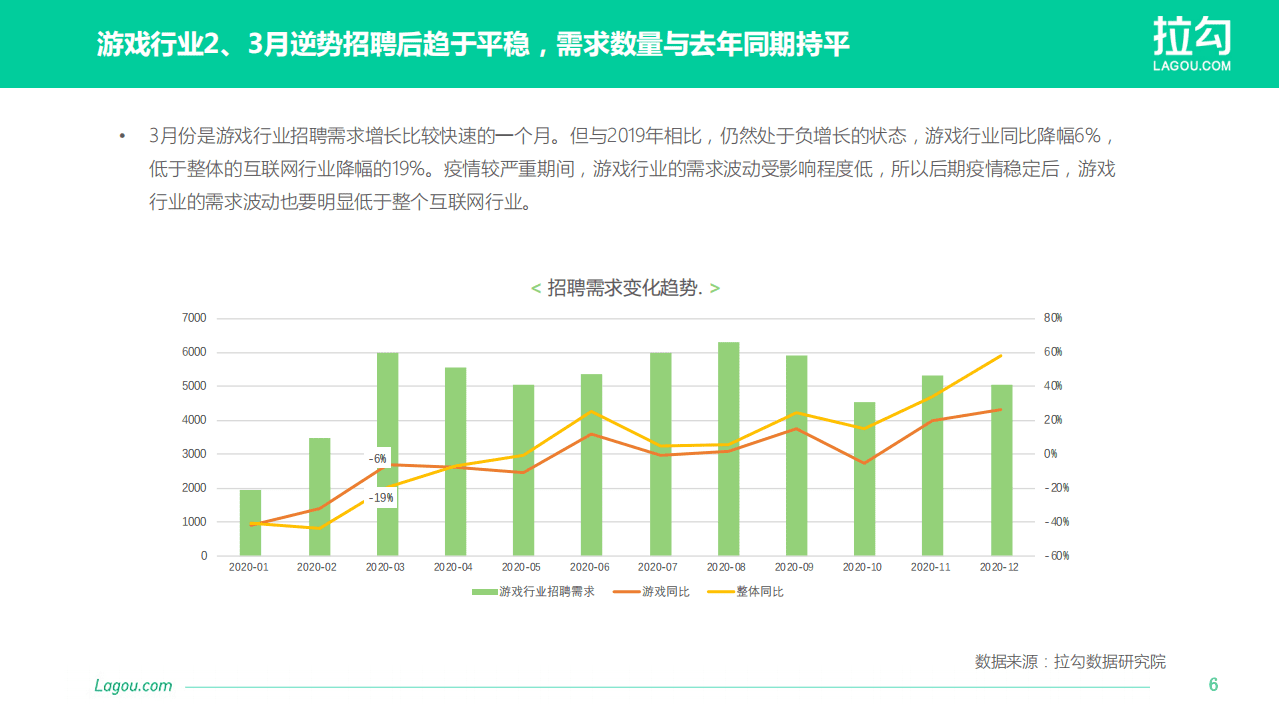 拉勾网：2020-2021网络游戏行业人才招聘报告.pdf 第6页