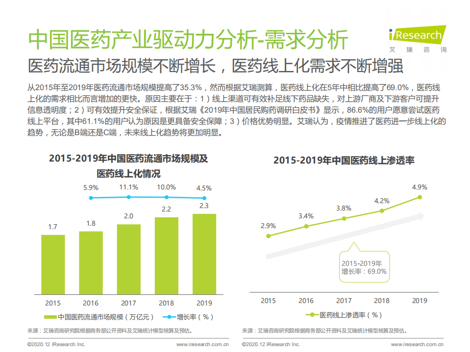 艾瑞咨询医药行业：2020年中国医药产业互联网白皮.pdf 第6页