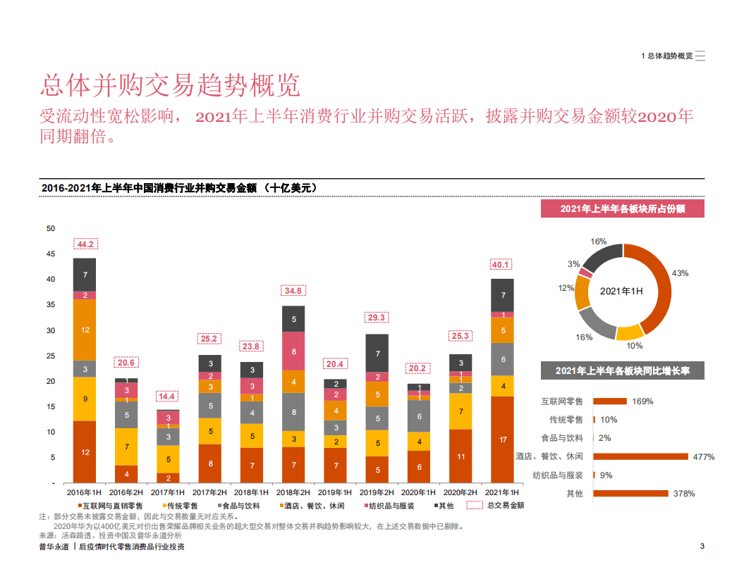 普华永道：2016-2021年上半年中国消费行业并购活动回顾及趋势展望.pdf 第4页