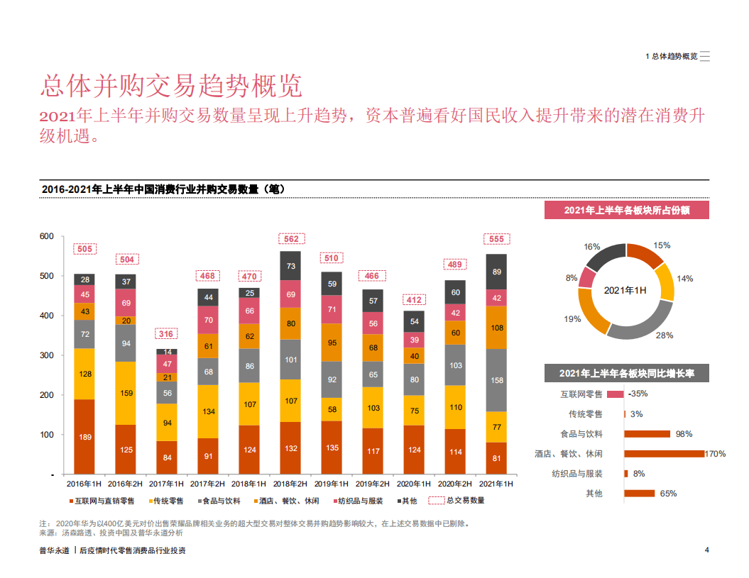 普华永道：2016-2021年上半年中国消费行业并购活动回顾及趋势展望.pdf 第5页