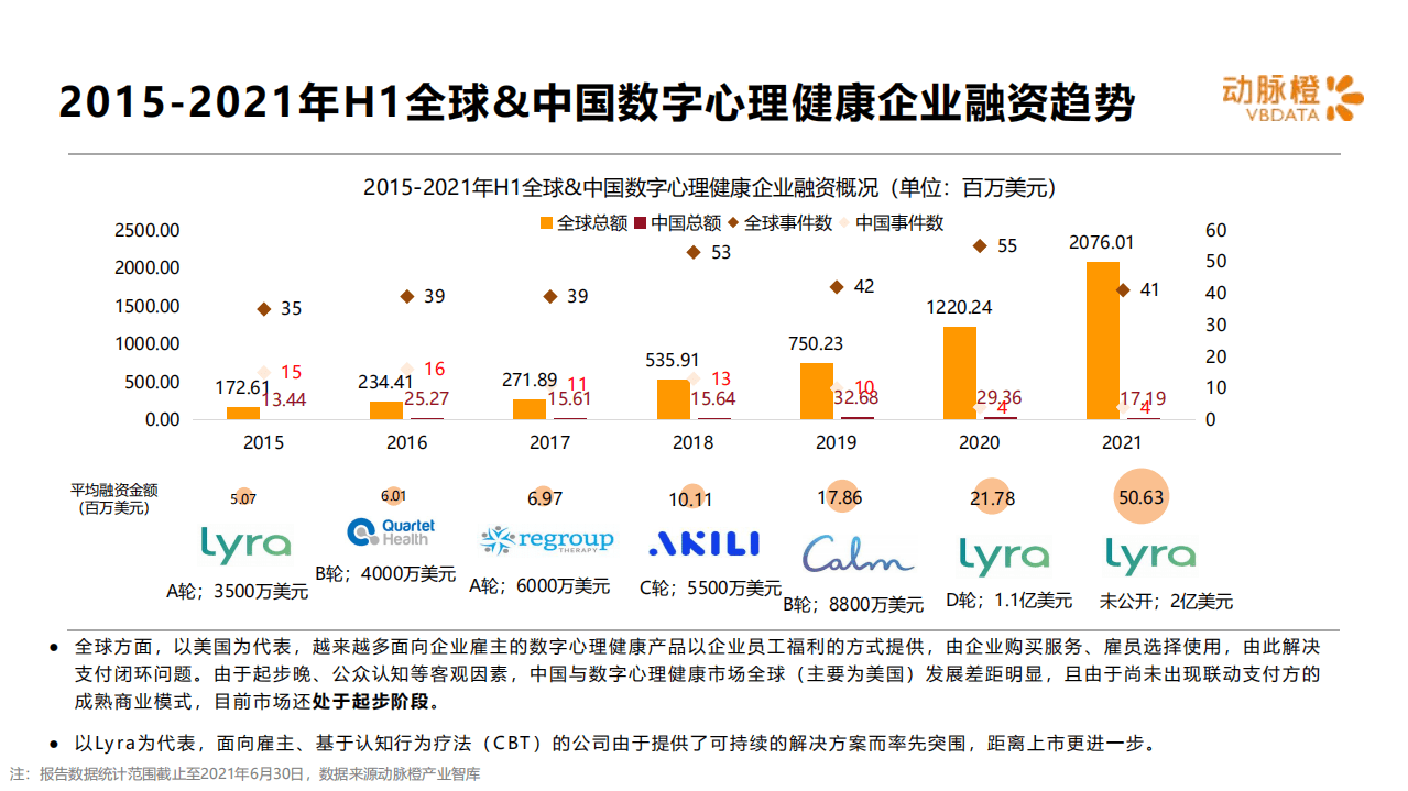 动脉网：全球数字心理健康价值趋势报告2015-2021年H1.pdf 第5页