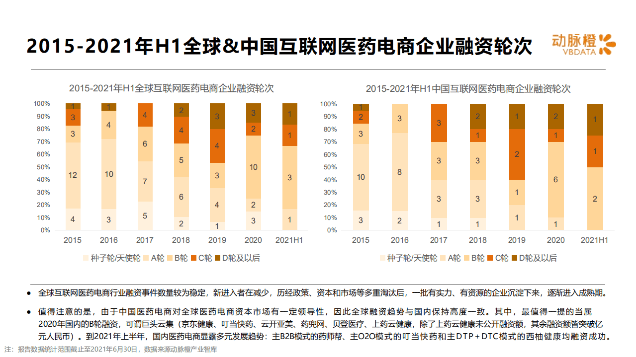 动脉橙：2015-2021年H1全球互联网医药电商价值趋势报告.pdf 第6页