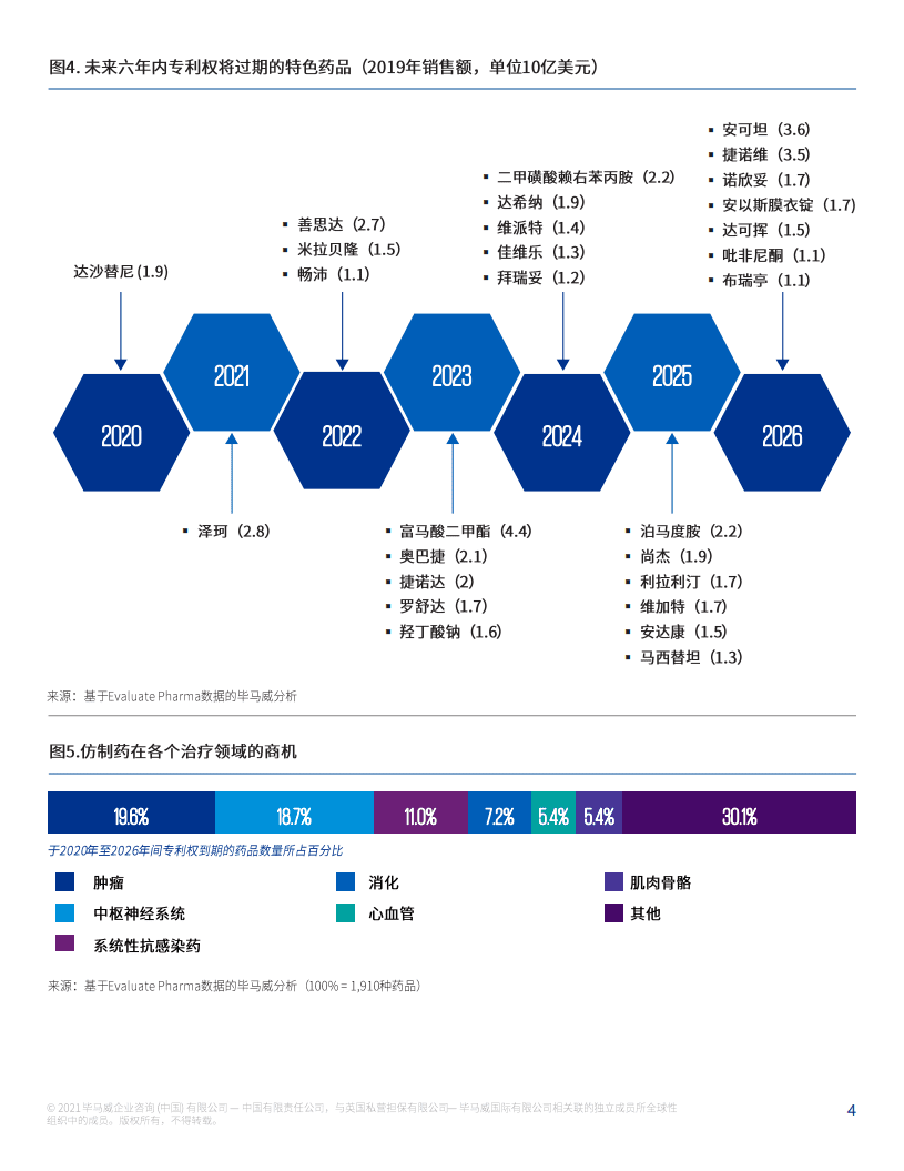 毕马威：医药行业仿制药2030-抑制下降趋势的三种策略.pdf 第5页