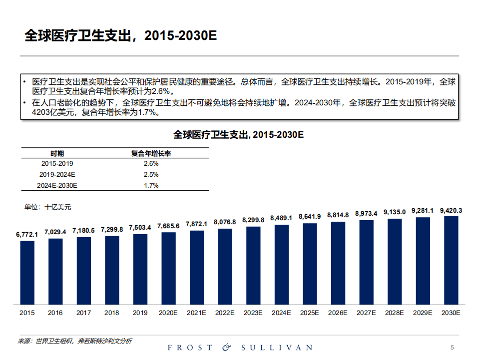 弗若斯特沙利文：关于小核酸药物独立市场研究报告.pdf 第5页