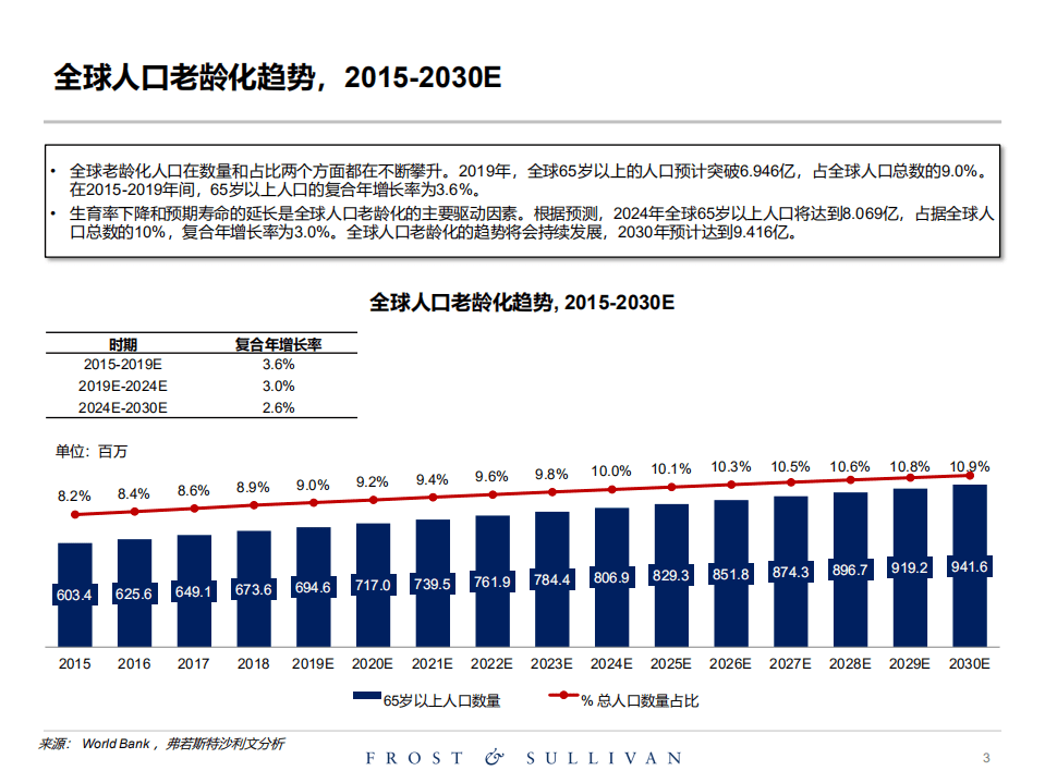 弗若斯特沙利文：关于小核酸药物独立市场研究报告.pdf 第3页