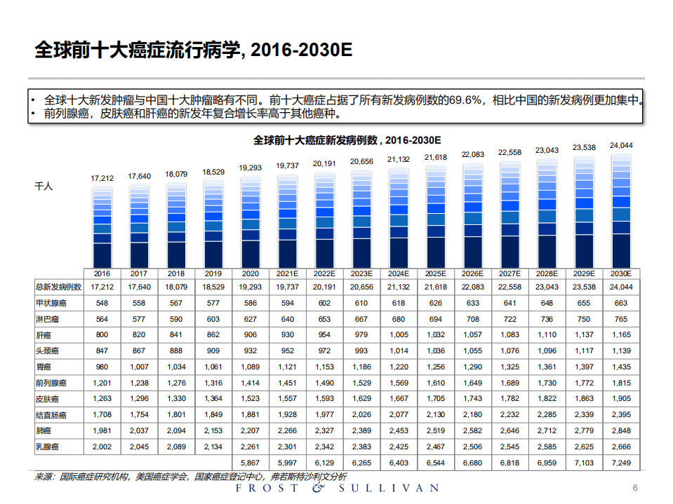 弗若斯特沙利文：医药行业：关于创新药物独立市场研究报告.pdf 第6页