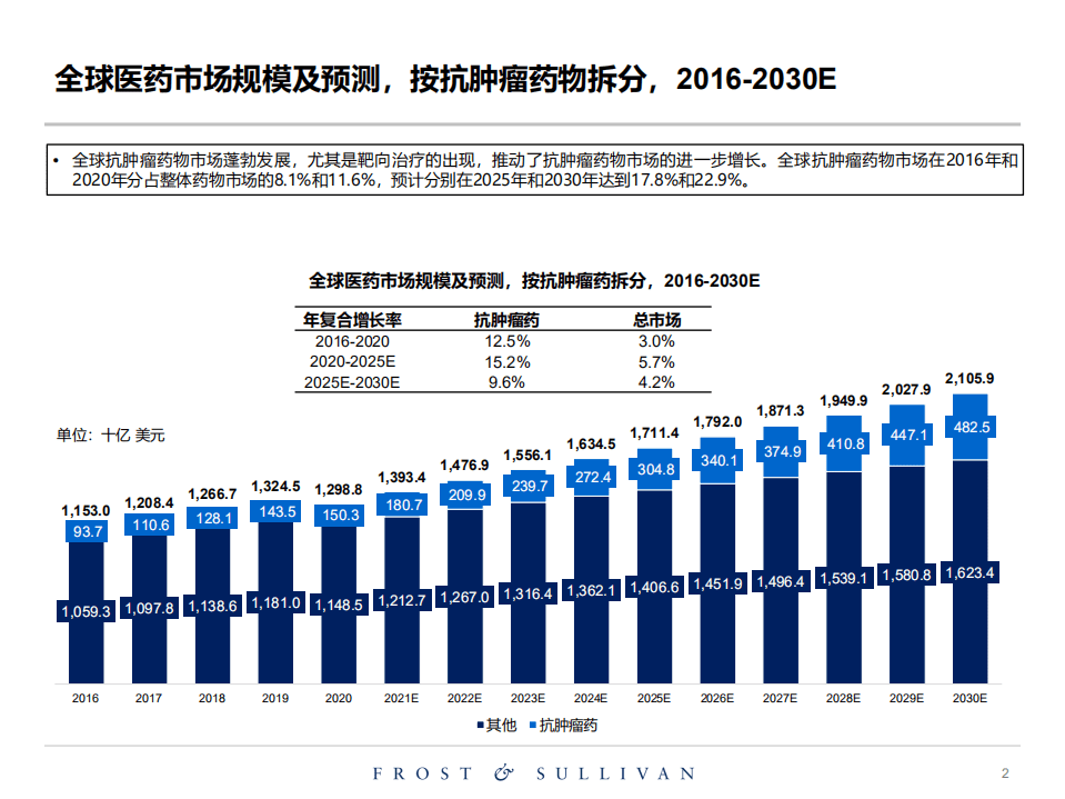 弗若斯特沙利文：医药行业：关于创新药物独立市场研究报告.pdf 第2页