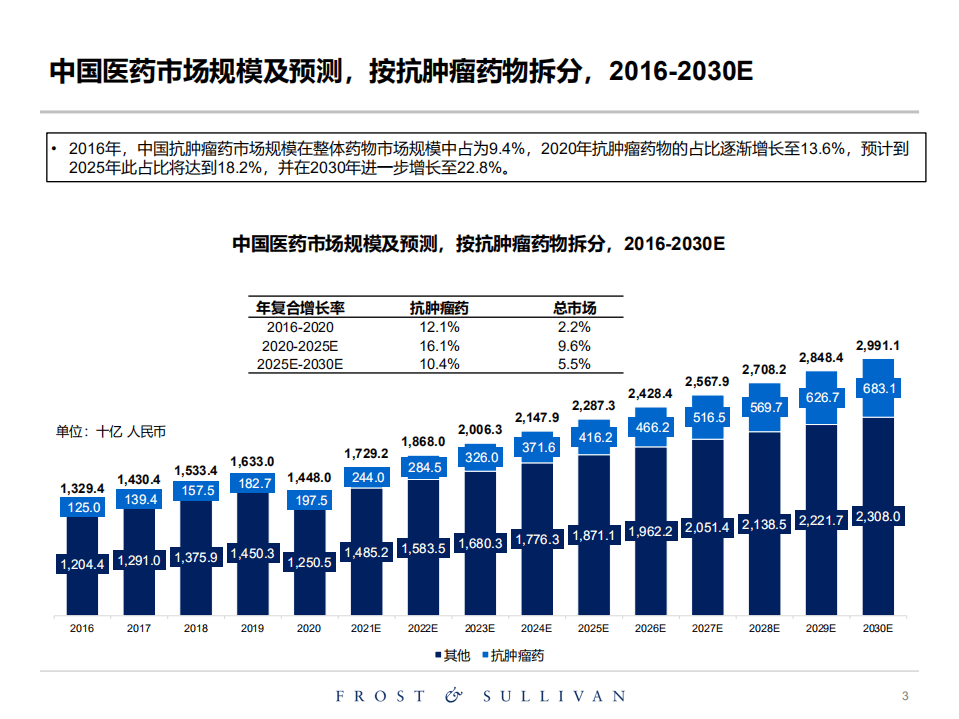 弗若斯特沙利文：医药行业：关于创新药物独立市场研究报告.pdf 第3页
