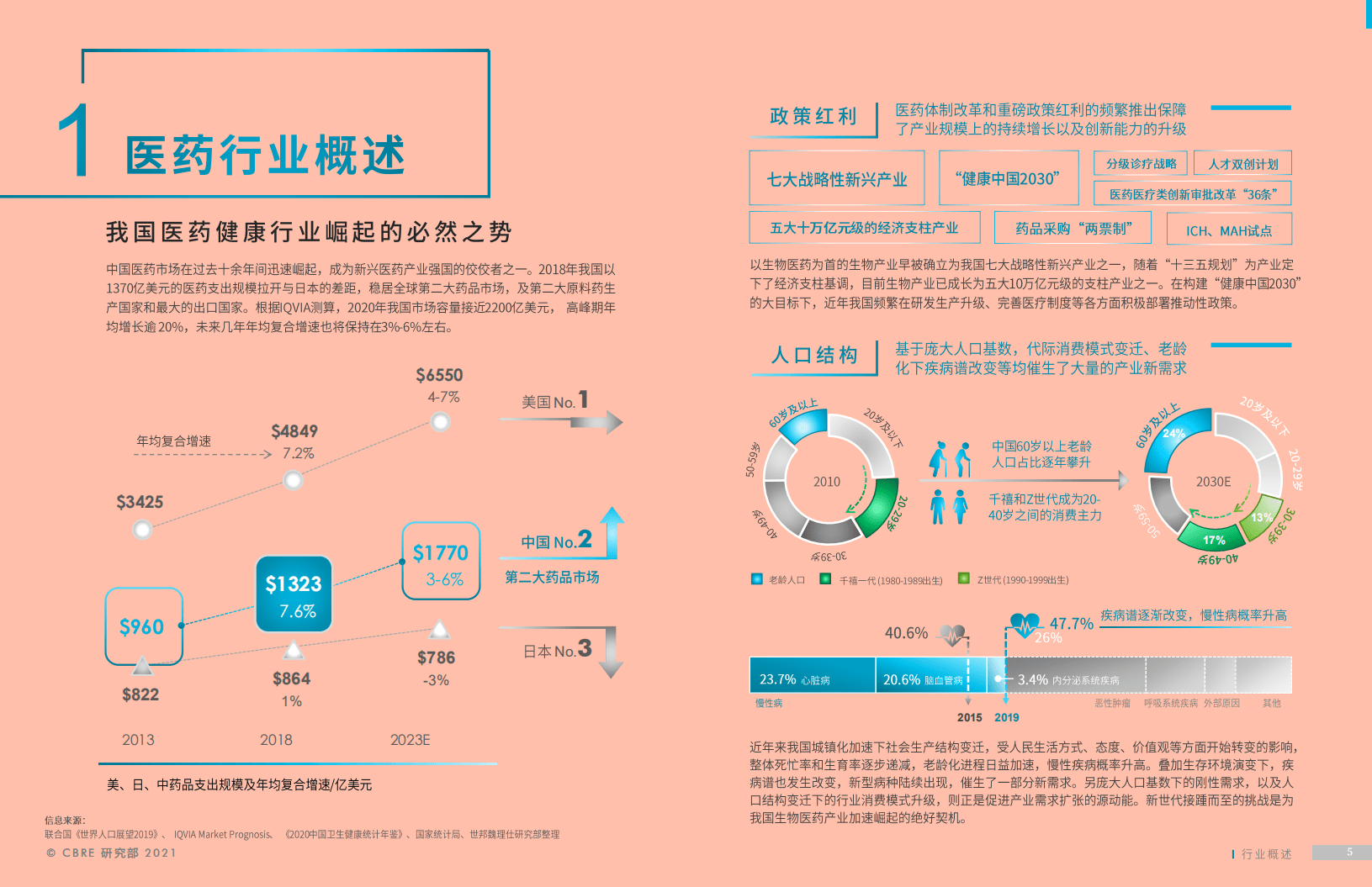 世邦魏理仕：2021年上海医药医疗行业报告.pdf 第5页