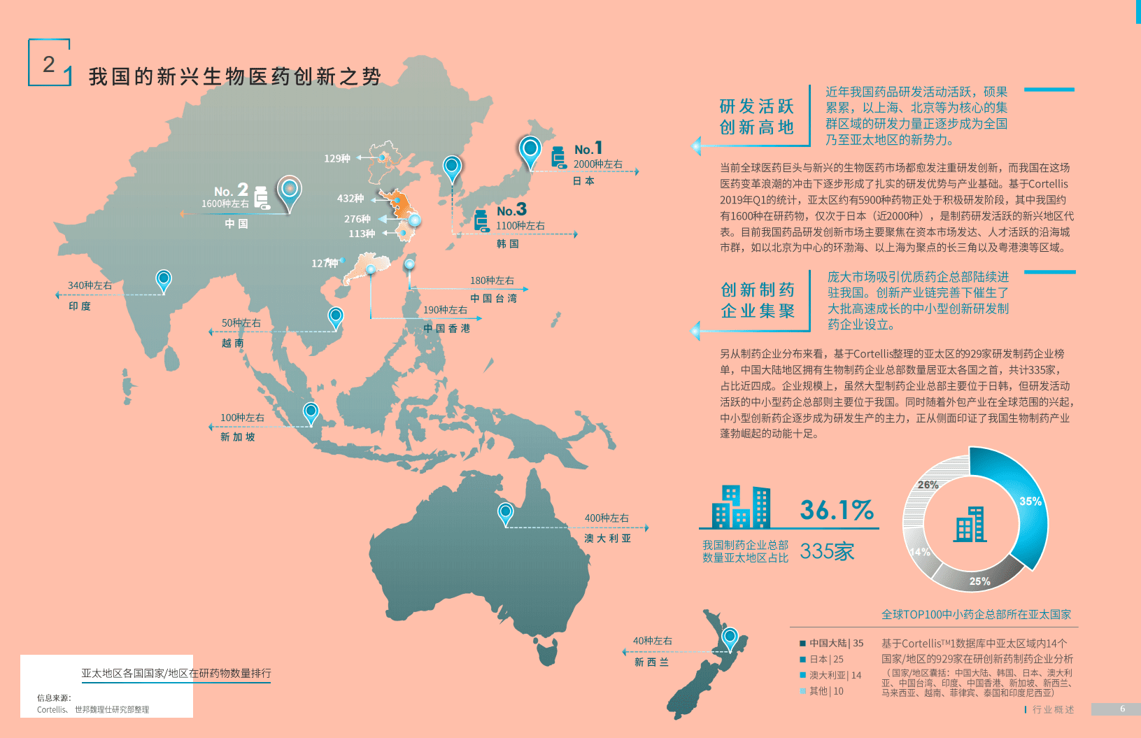 世邦魏理仕：2021年上海医药医疗行业报告.pdf 第6页