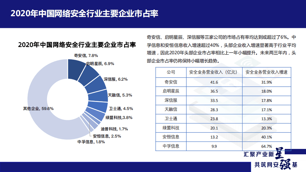中国网络安全产业联盟：2021年中国网络安全市场与企业竞争力分析.pdf 第6页