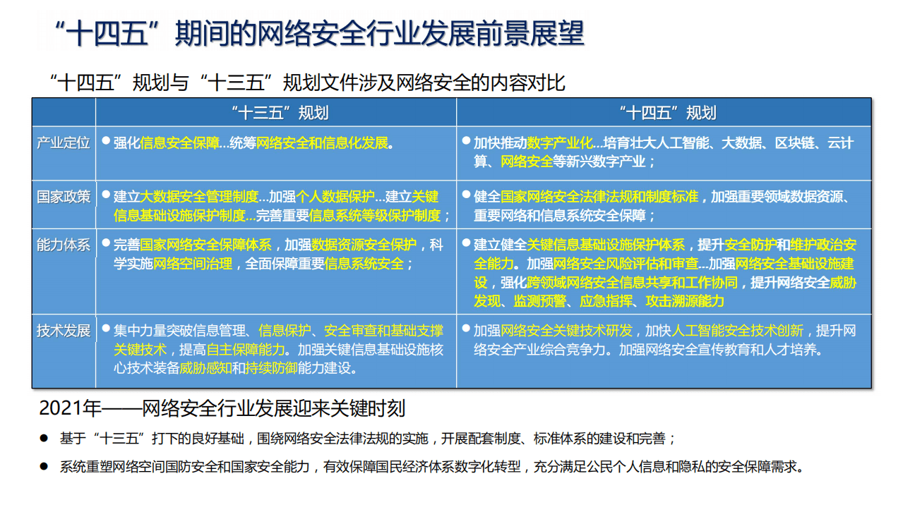 中国网络安全产业联盟：2021年网络安全产业分析报告.pdf 第5页