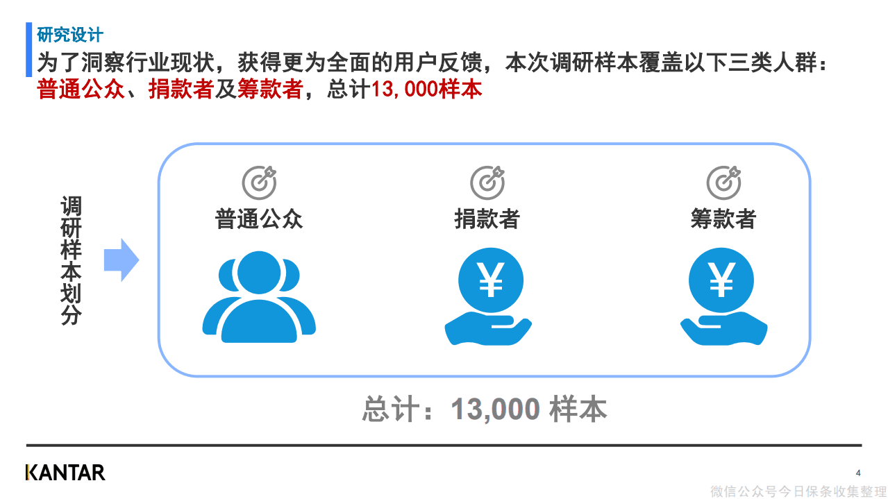 Kantar：网络大病筹款平台行业洞察报告.pdf 第4页