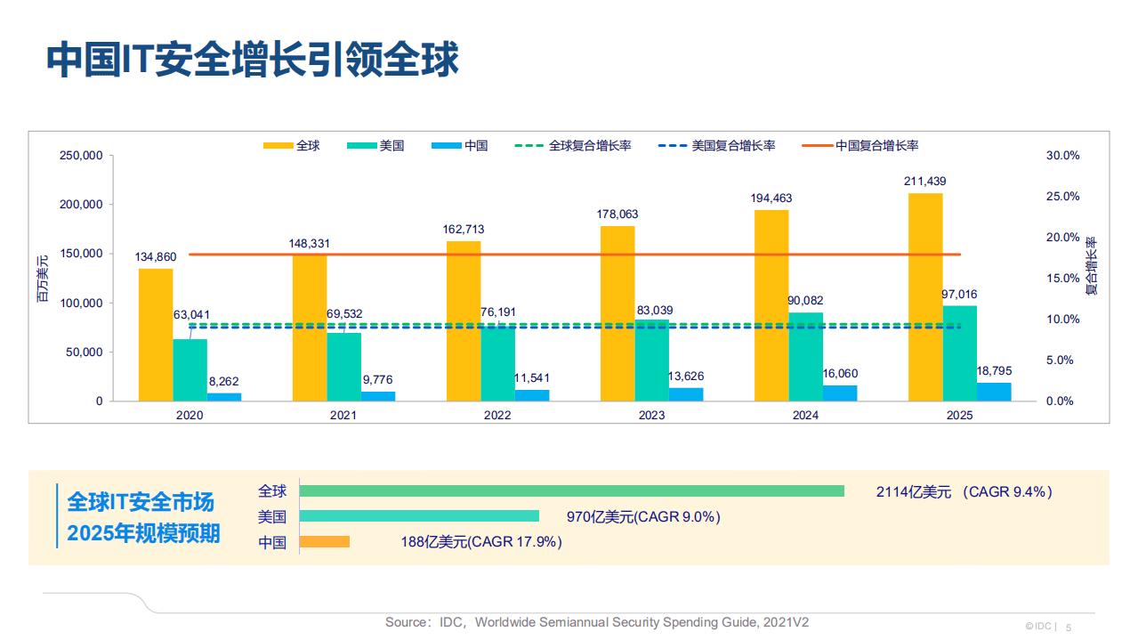 IDC：中国网络安全市场分析(2020).pdf 第5页
