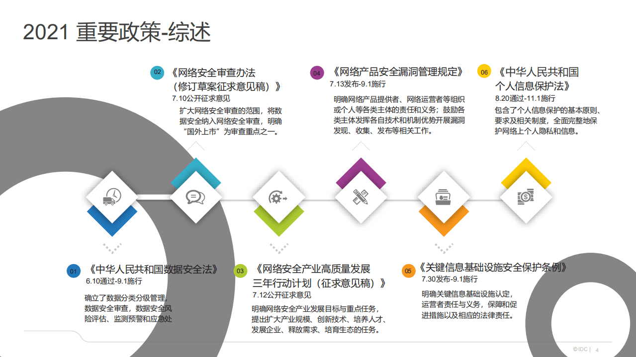 IDC：中国网络安全市场分析(2020).pdf 第4页