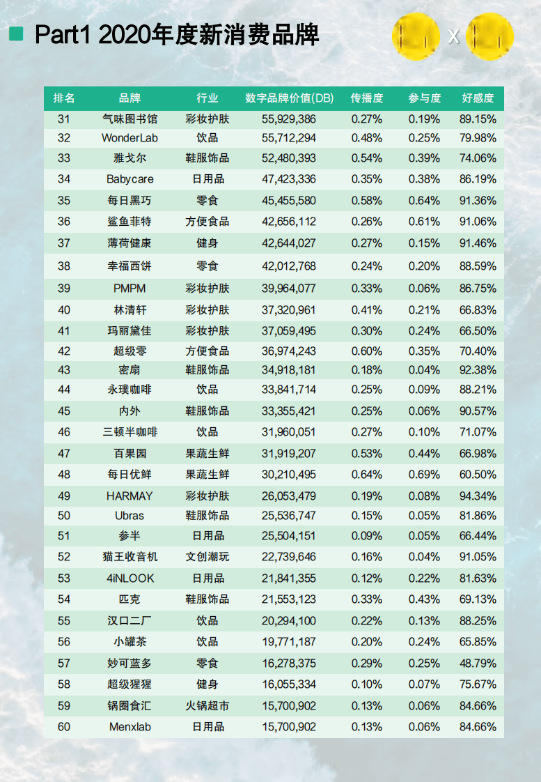 三声&数字品牌榜：2020年度新消费品牌价值TOP100报告.pdf 第6页