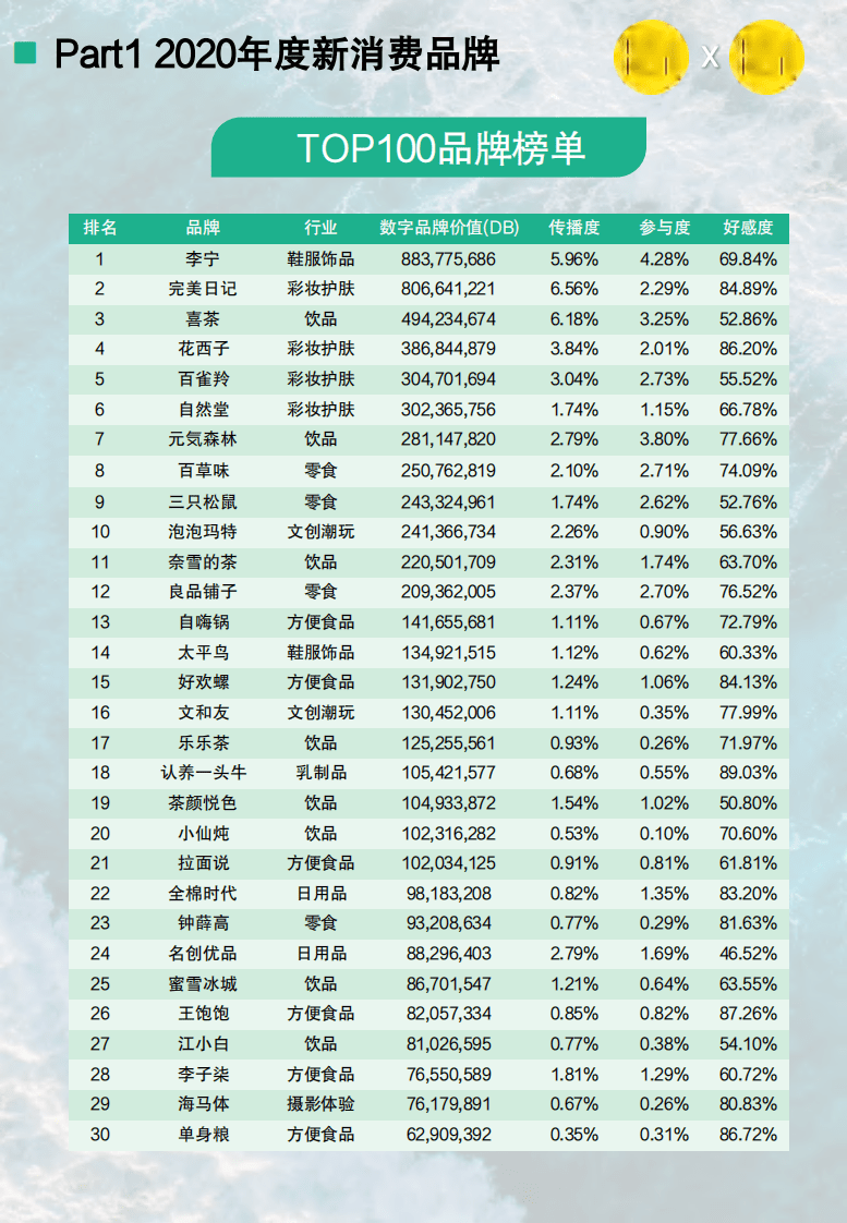 三声&数字品牌榜：2020年度新消费品牌价值TOP100报告.pdf 第5页