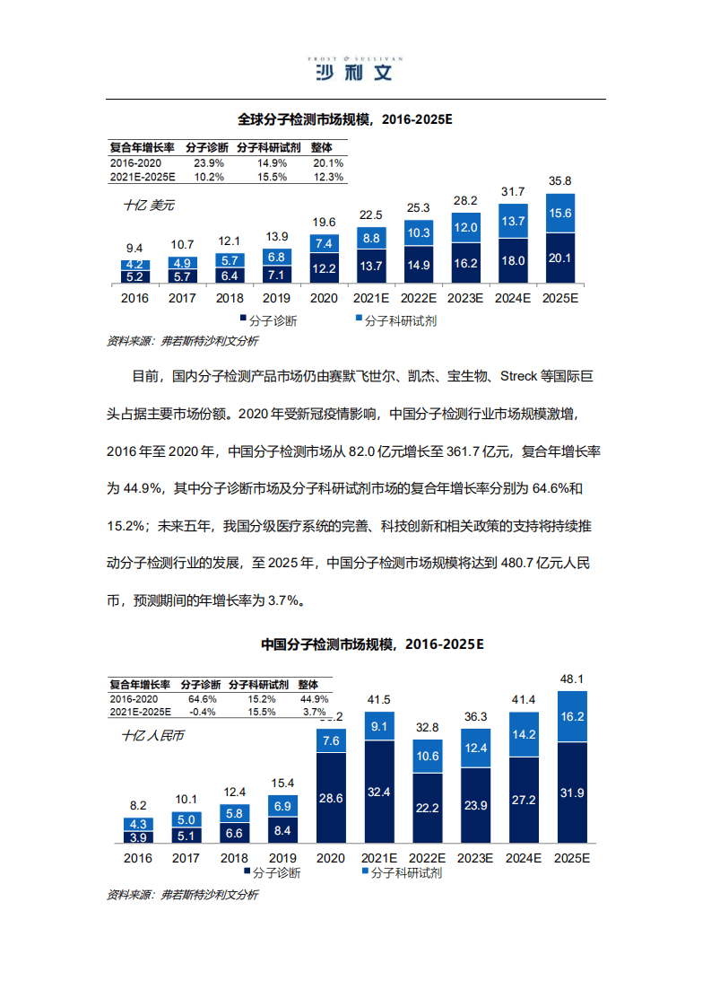 弗若斯特沙利文：中国分子检测行业市场研究报告.pdf 第5页