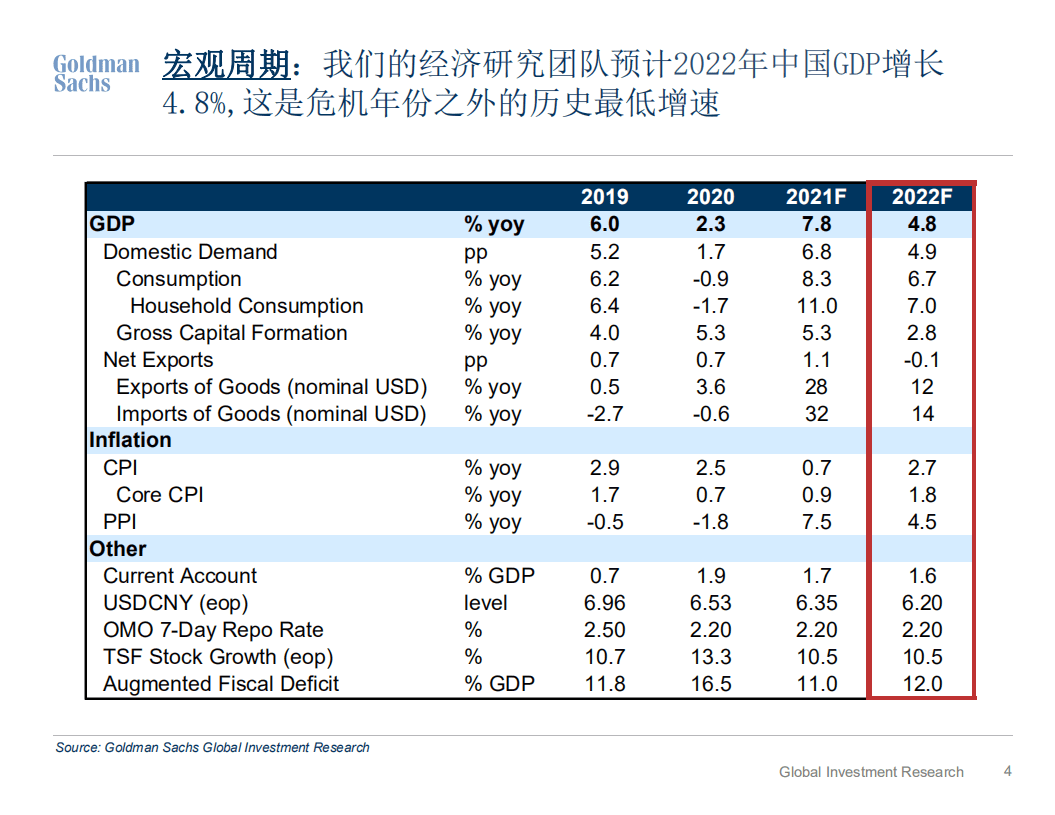 高盛：2022市场展望-“不适”的上行空间；离岸市场重回超配.pdf 第4页