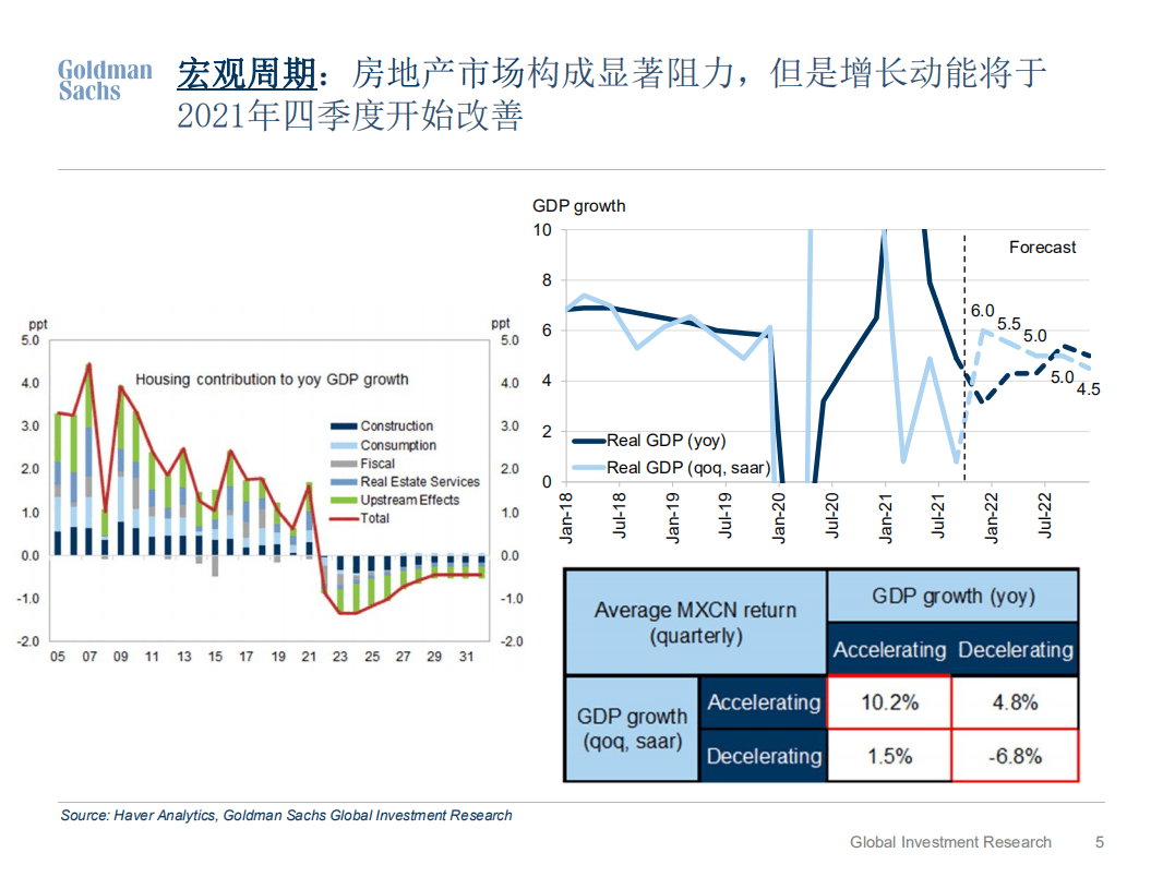高盛：2022市场展望-“不适”的上行空间；离岸市场重回超配.pdf 第5页