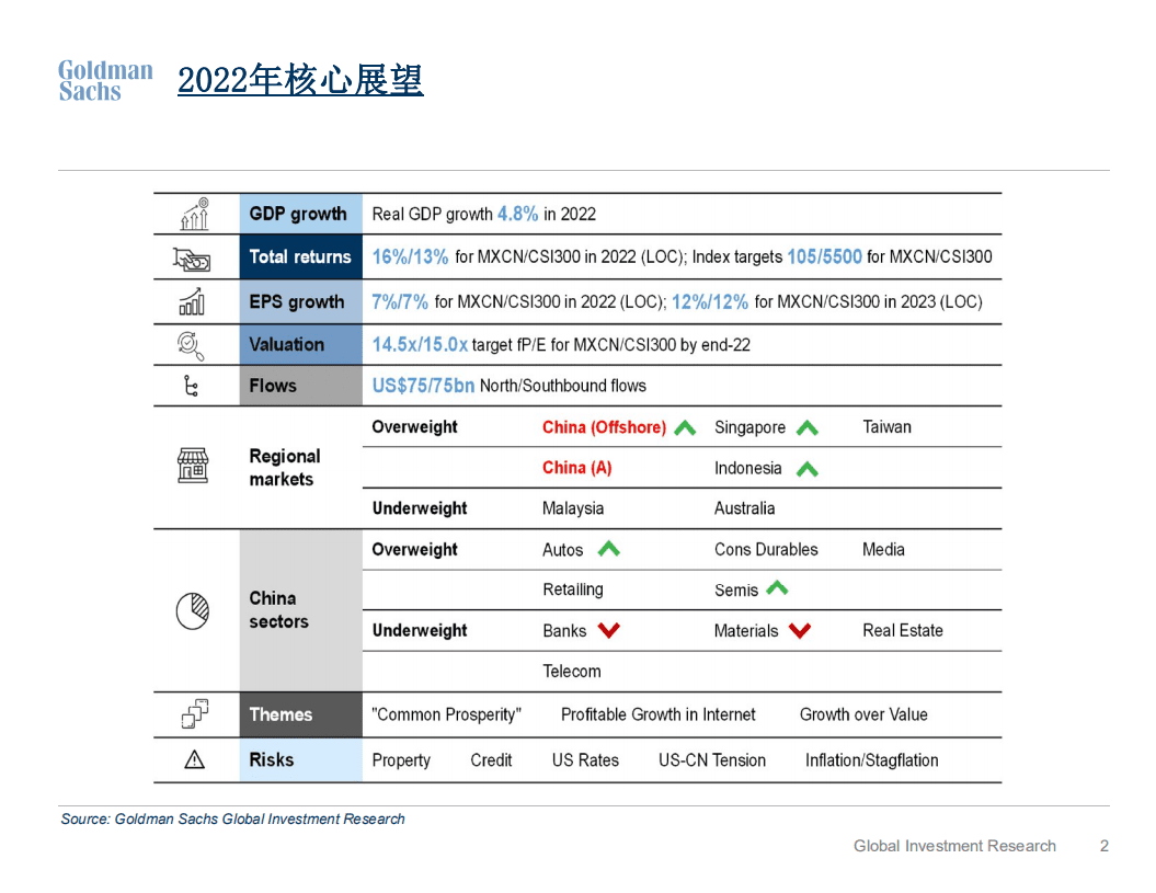高盛：2022市场展望-“不适”的上行空间；离岸市场重回超配.pdf 第2页