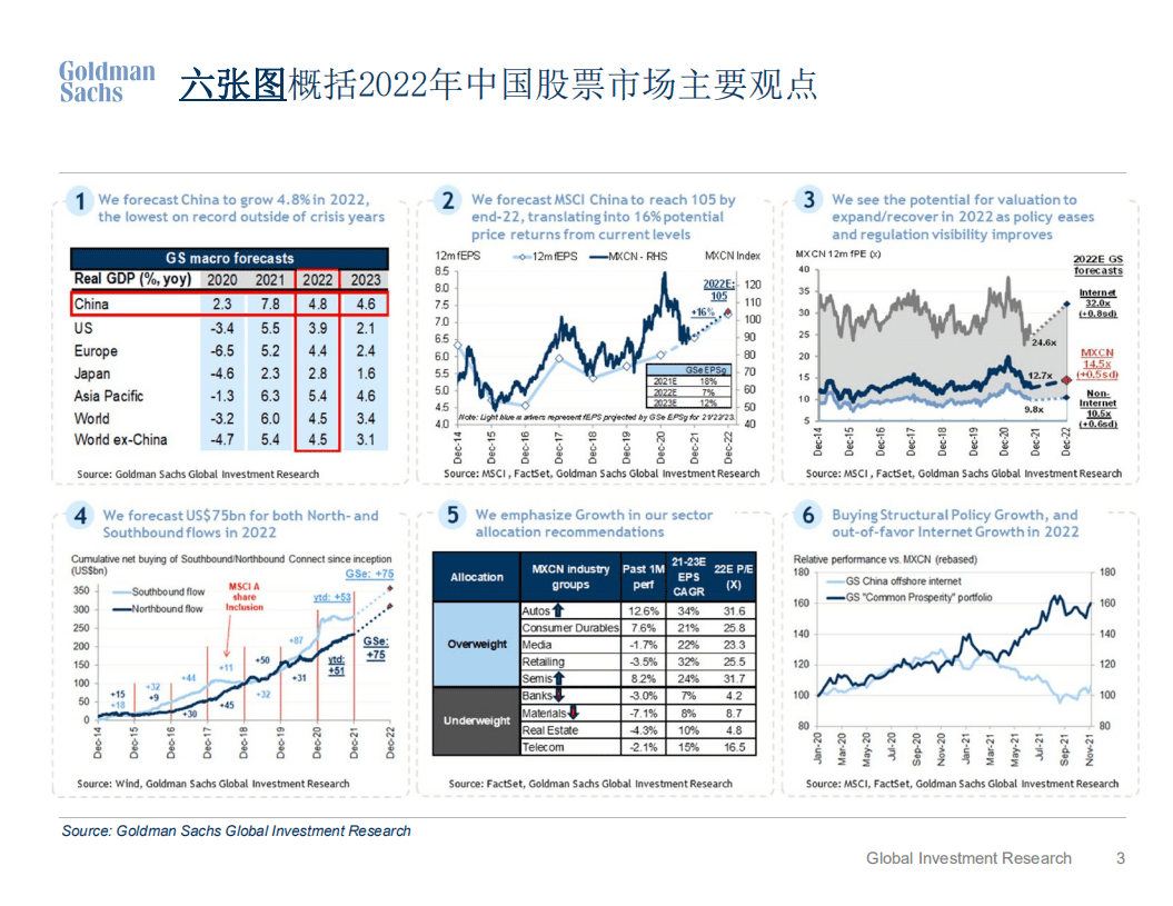 高盛：2022市场展望-“不适”的上行空间；离岸市场重回超配.pdf 第3页