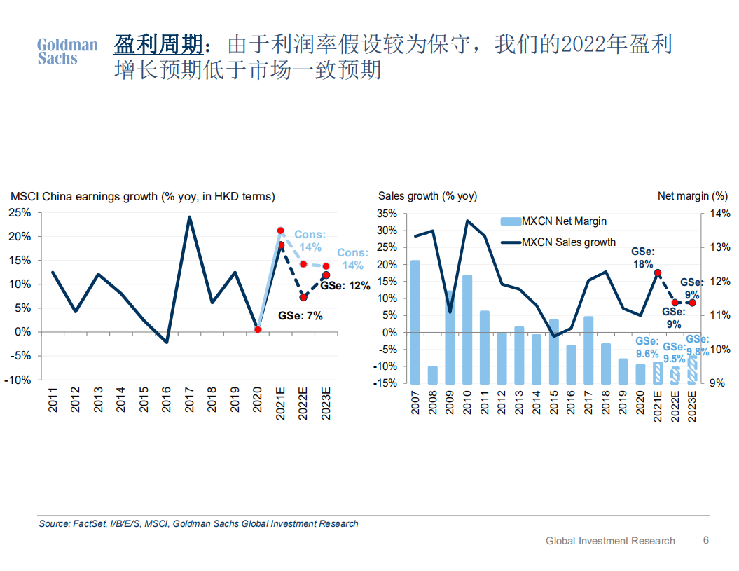 高盛：2022市场展望-“不适”的上行空间；离岸市场重回超配.pdf 第6页