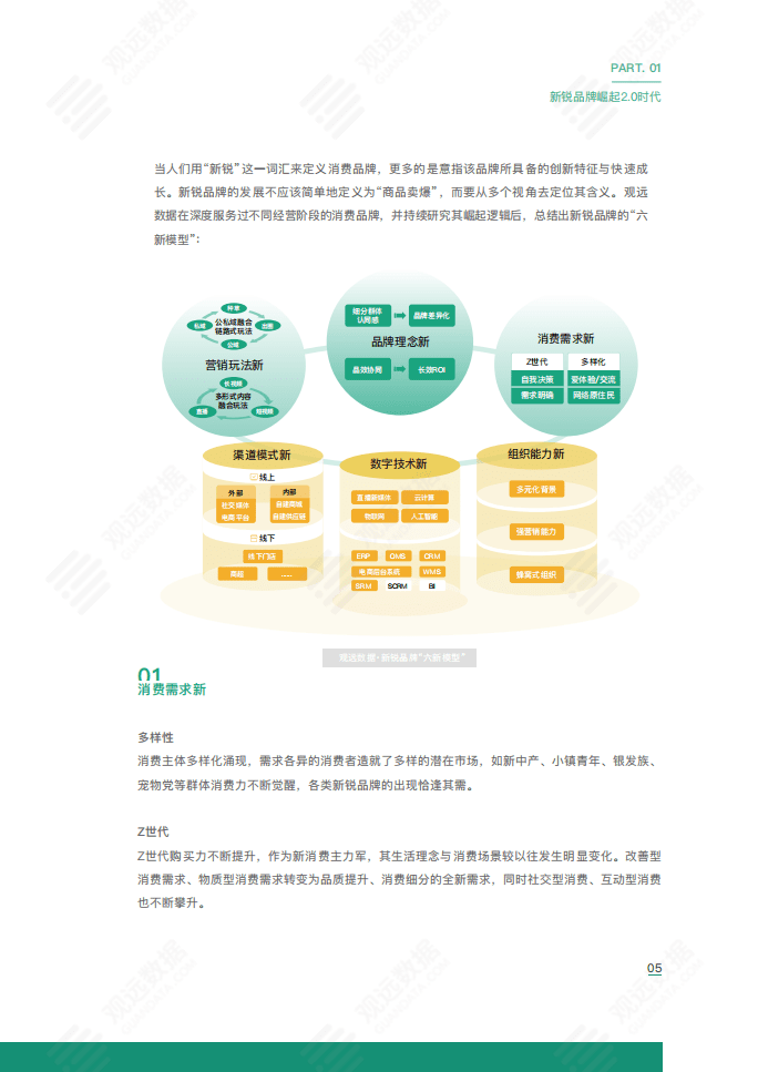 观远数据：2021新锐品牌数字化运营白皮书.pdf 第4页