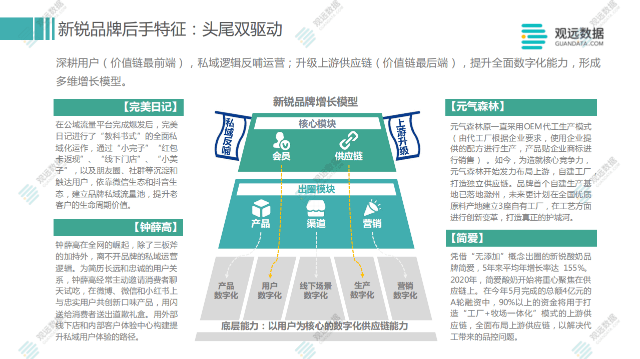观远数据：从爆品出圈到价值沉淀，新锐品牌的数字化解法.pdf 第5页