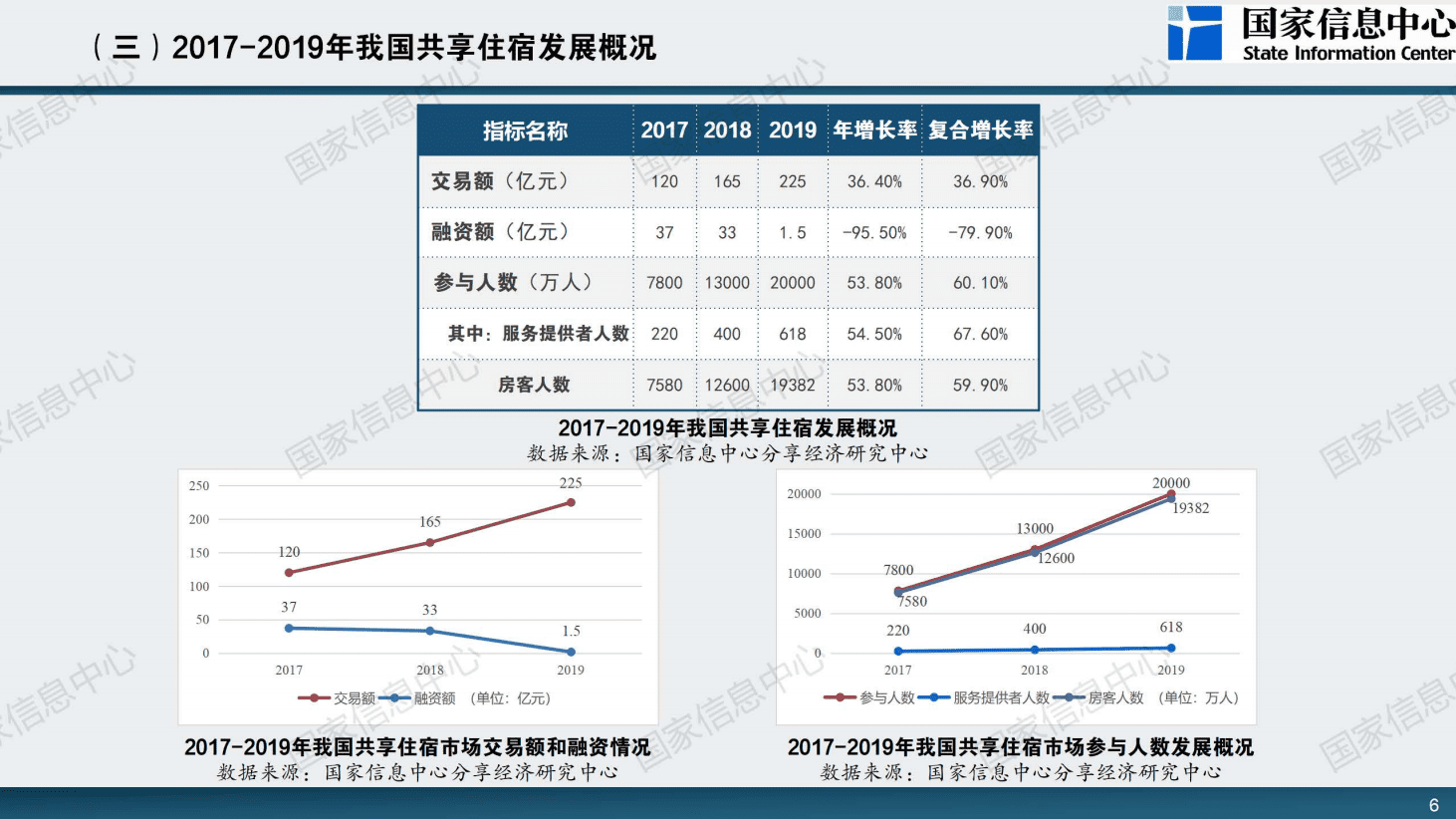国家信息中心：中国共享住宿发展报告2020.pdf 第6页