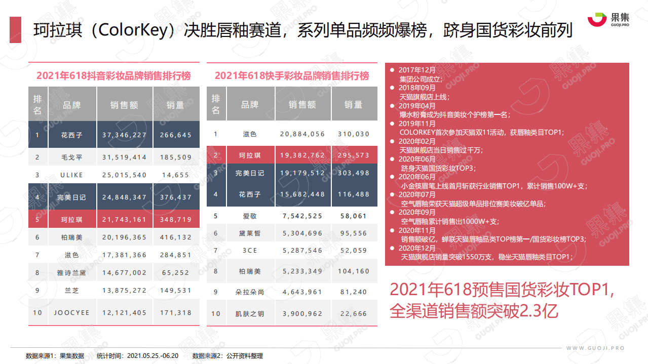 果集：珂拉琪（Colorkey）品牌社媒营销分析报告.pdf 第5页
