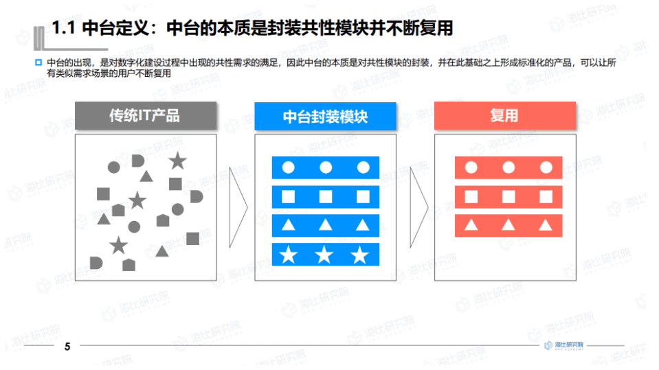 海比研究院：2021中国中台市场研究报告.pdf 第6页