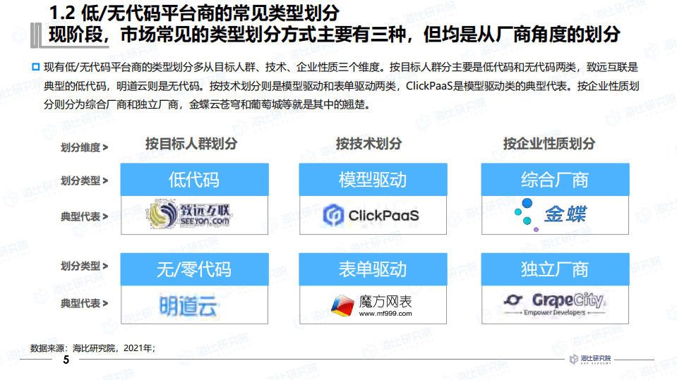 海比研究院：2021年中国低代码、无代码市场研究报告.pdf 第6页
