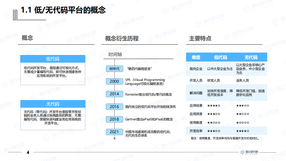 海比研究院：2021年中国低代码、无代码市场研究报告.pdf 第5页