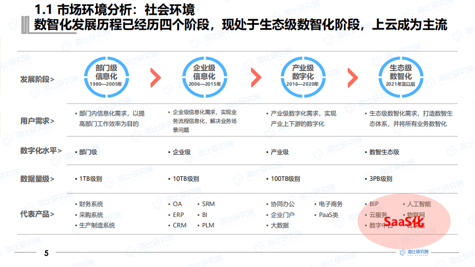 海比研究院：2021年中国SaaS市场研究报告.pdf 第6页