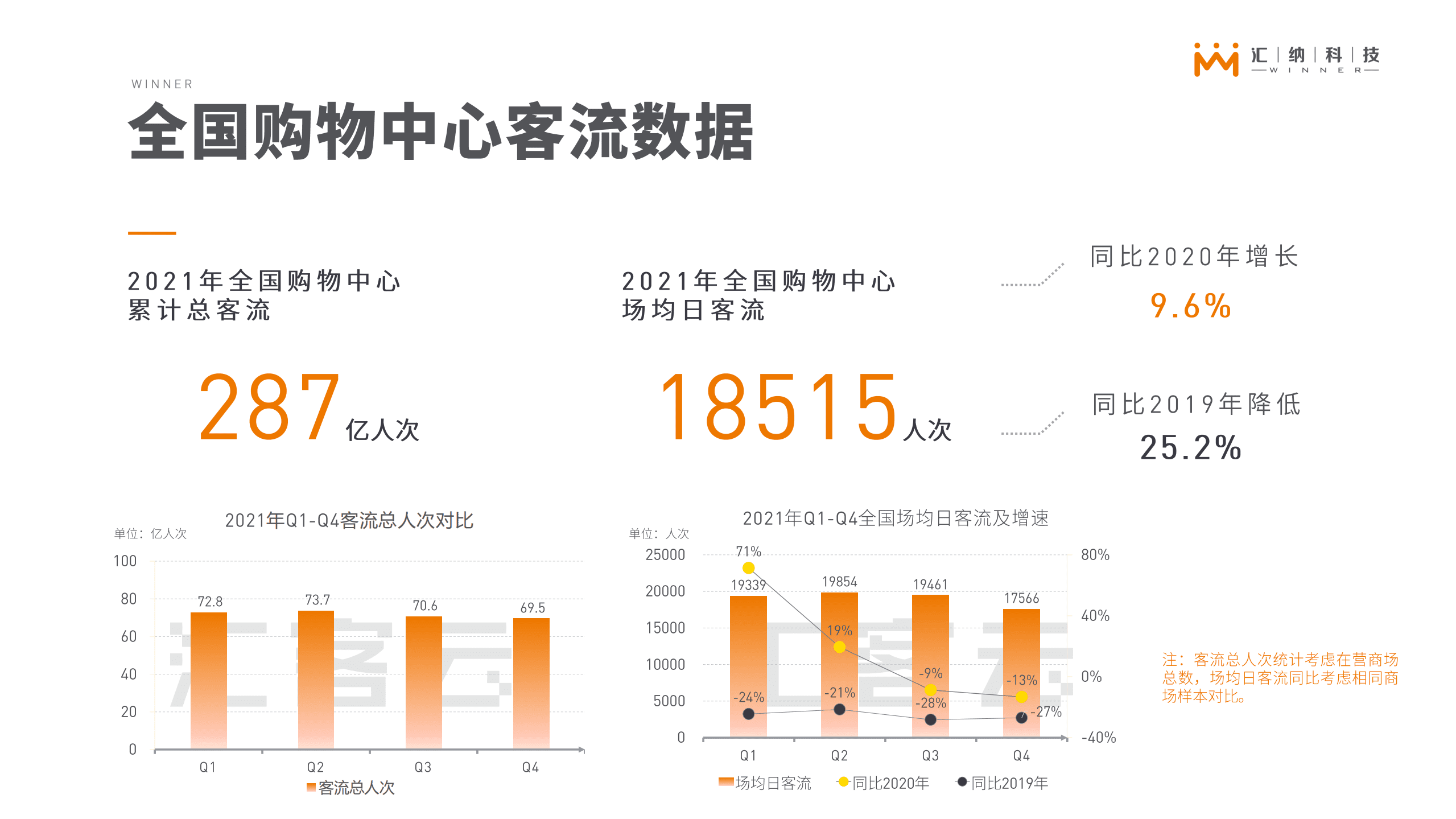 汇纳科技：2021年汇客云中国实体商业客流快报.pdf 第3页