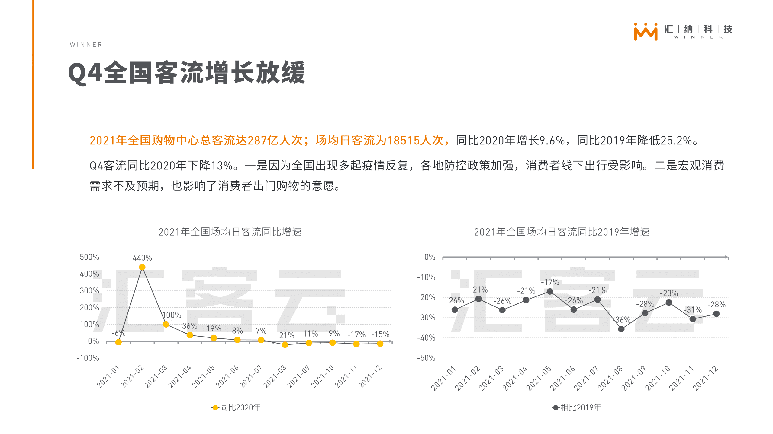 汇纳科技：2021年汇客云中国实体商业客流快报.pdf 第4页