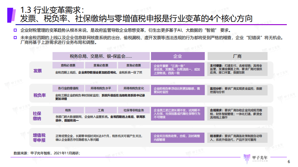 甲子光年：2022中国智能财税市场研究报告.pdf 第6页