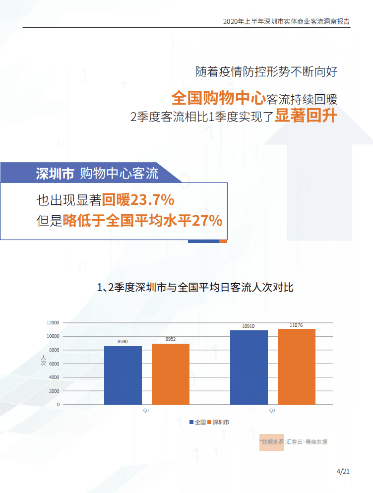 汇纳科技：2020年上半年深圳实体商业客流洞察报告.pdf 第5页