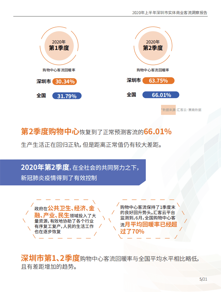 汇纳科技：2020年上半年深圳实体商业客流洞察报告.pdf 第6页