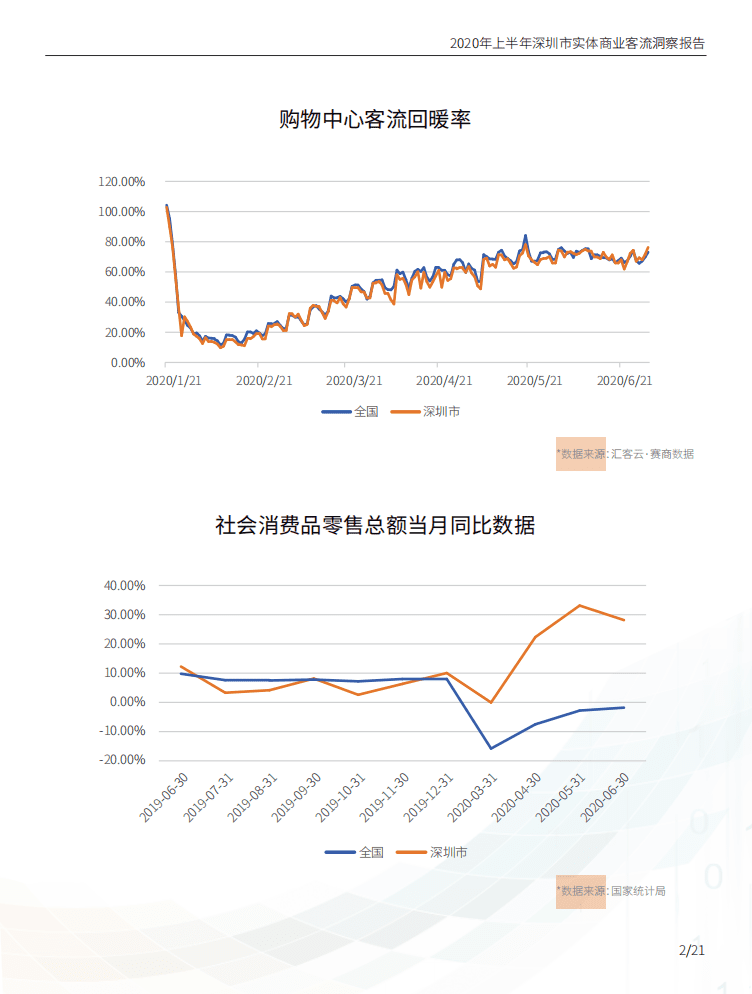 汇纳科技：2020年上半年深圳实体商业客流洞察报告.pdf 第3页