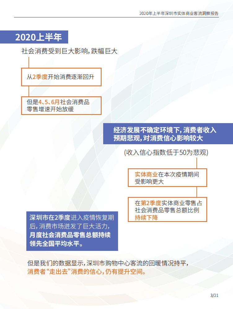 汇纳科技：2020年上半年深圳实体商业客流洞察报告.pdf 第4页