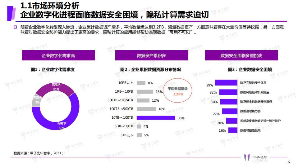 甲子光年：2021年中国隐私计算市场研究报告——蓝海壮阔，扬帆起航.pdf 第6页