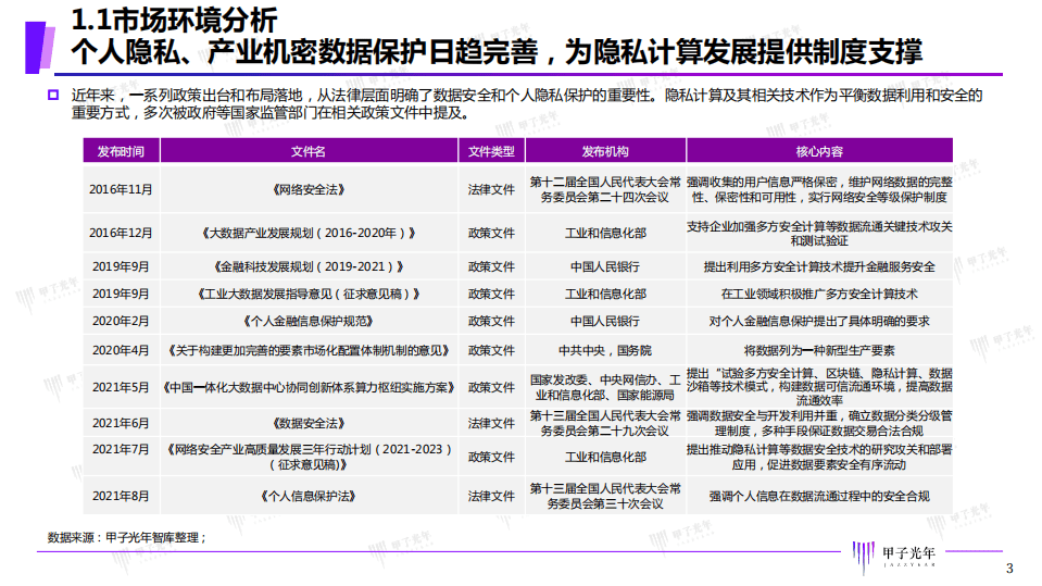 甲子光年：2021年中国隐私计算市场研究报告——蓝海壮阔，扬帆起航.pdf 第3页